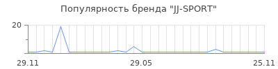 Популярность JJ-SPORT