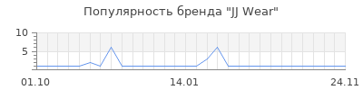 Популярность jj wear