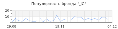 Популярность jjc