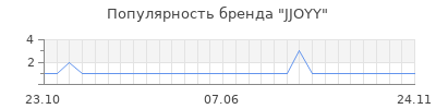 Популярность jjoyy