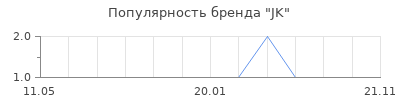 Популярность JK