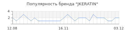 Популярность jkeratin