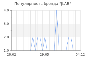 Популярность бренда jlab