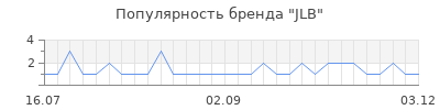 Популярность jlb