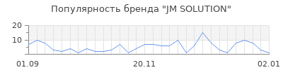 Популярность jm solution