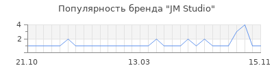 Популярность jm studio