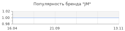 Популярность JM