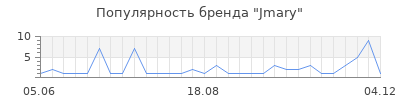Популярность jmary