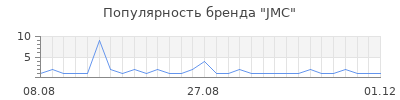 Популярность jmc