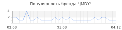 Популярность JMDY