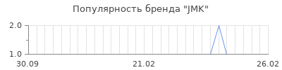 Популярность jmk