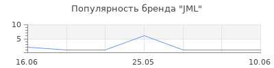 Популярность JML