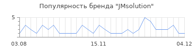 Популярность jmsolution