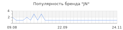 Популярность jn