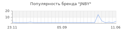 Популярность jnby