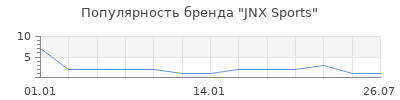 Популярность JNX Sports
