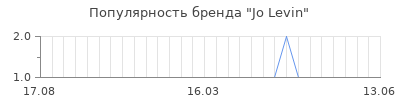 Популярность jo levin