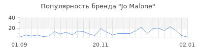 Популярность jo malone