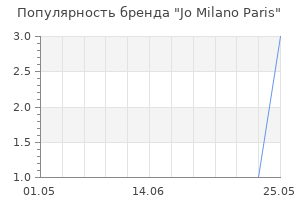 Популярность бренда Jo Milano Paris