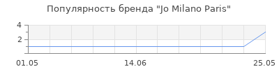 Популярность Jo Milano Paris