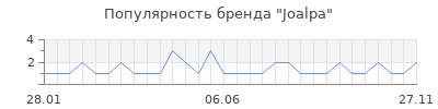 Популярность joalpa