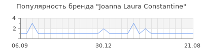 Популярность joanna laura constantine