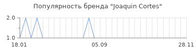 Популярность joaquin cortes
