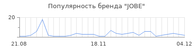 Популярность jobe