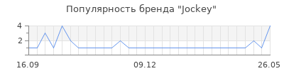 Популярность jockey
