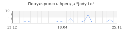 Популярность jody lo