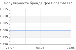Популярность бренда Joe Bonamassa