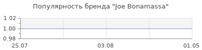 Популярность Joe Bonamassa