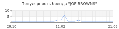 Популярность joe browns