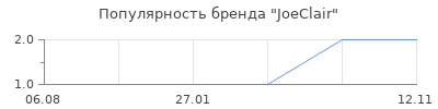 Популярность JoeClair