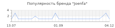 Популярность joenfa