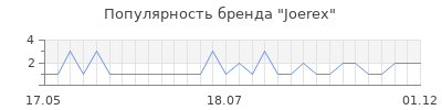 Популярность joerex