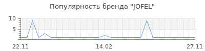 Популярность jofel