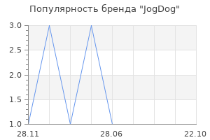 Популярность бренда jogdog