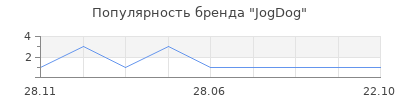 Популярность jogdog