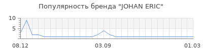 Популярность johan eric