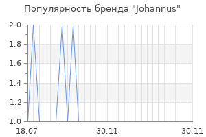 Популярность бренда johannus