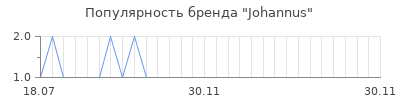 Популярность johannus