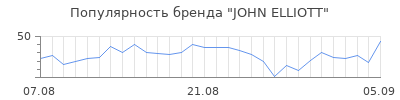 Популярность john elliott