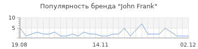 Популярность john frank