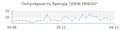 Популярность john frieda