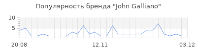 Популярность john galliano