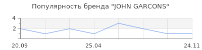 Популярность JOHN GARCONS