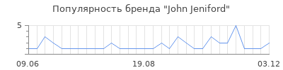 Популярность john jeniford