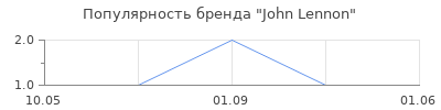Популярность John Lennon