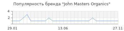 Популярность john masters organics